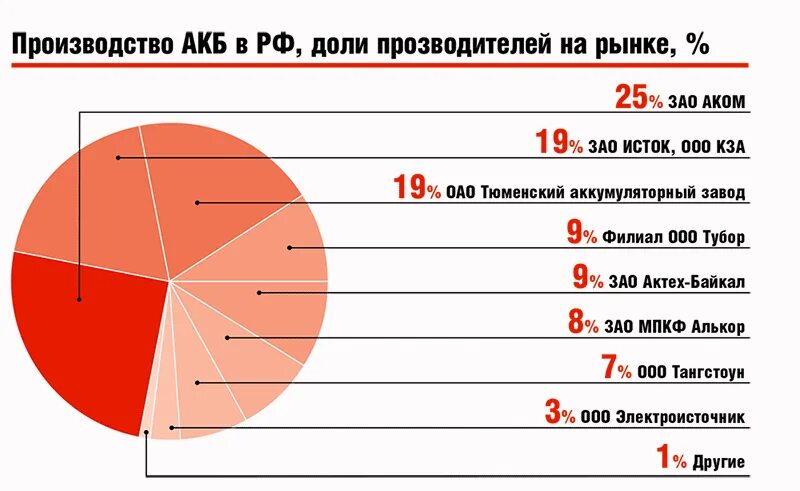 Доли руси. Доля рынка аккумуляторов. рынок аккумуляторных батарей в россии. доля производства рф. производство аккумуляторных батарей в россии доли рынка.