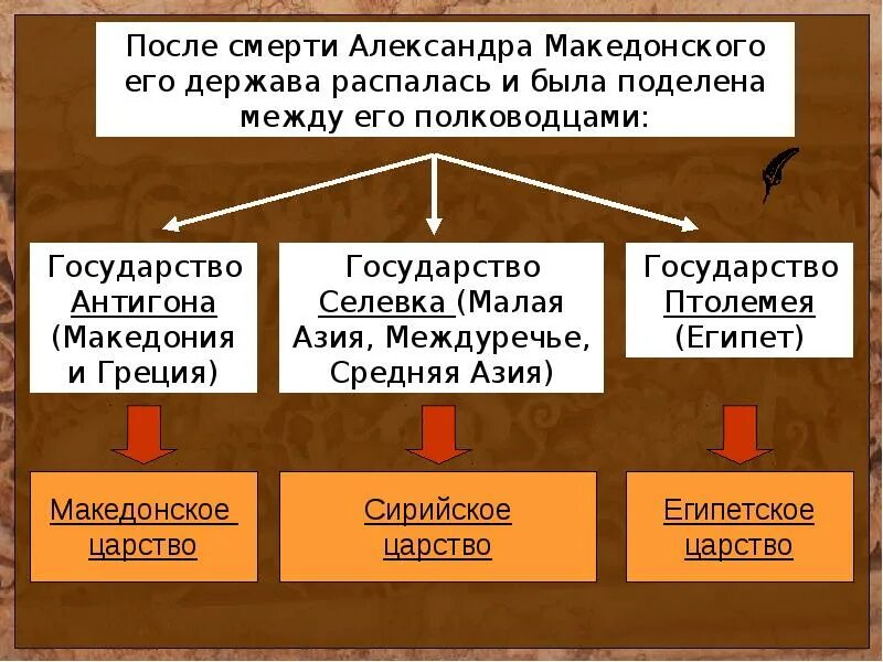 Государства после македонского. Причины распада империи Македонского.