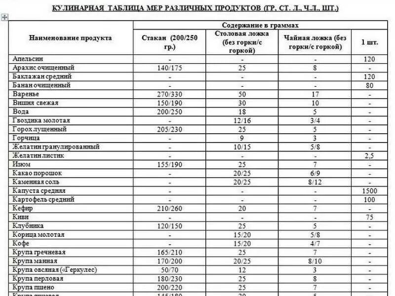 Ложки и стаканы вместо весов таблица. Таблица мер сыпучих продуктов в ложках и граммах. Мера весов продуктов мерная таблица. Таблица меры веса сыпучих продуктов в столовой ложке. Таблица меры сыпучих продуктов в чайной ложке.