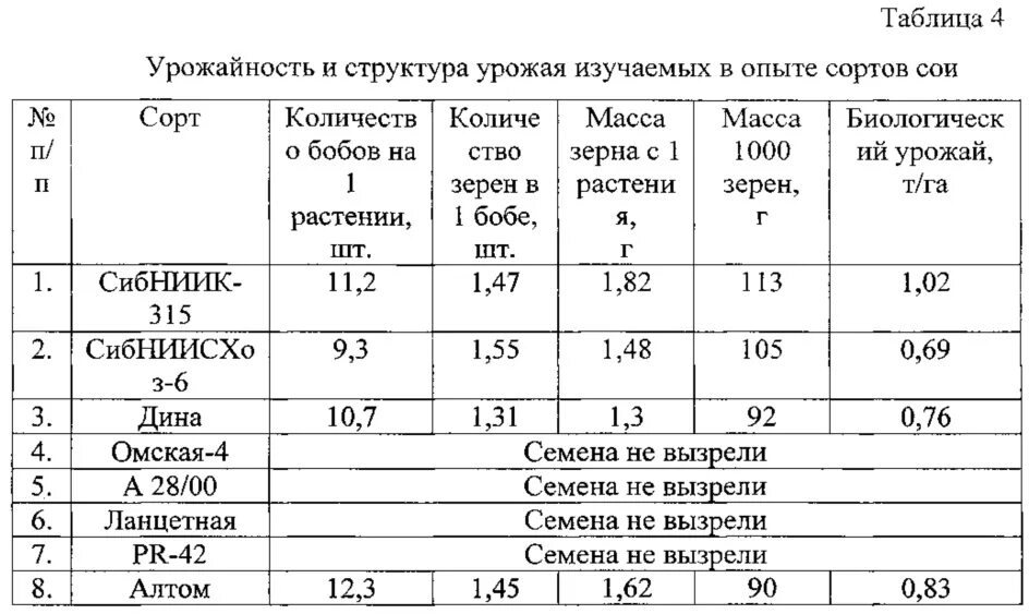 Структура урожая сои. Таблица сорта урожайность. Способы посева сои. Условия возделывания сои. Структура урожайности