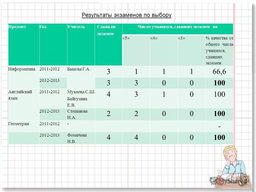 Результаты экзамена информатика