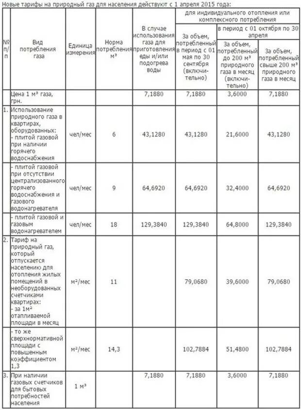 Оплата газа по нормативу. Норматив потребления газа для газовой плиты. Тариф на ГАЗ для населения без счетчика на 1 человека. Норматив потребления газа в частном доме на 1 человека в месяц. Нормы газа для отопления жилых помещений.