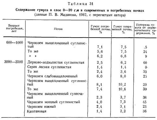 Наибольшее содержание гумуса в почве. Содержание гумуса в почве таблица. Гумус в почвах таблица. Типы почв по содержанию гумуса. Запасы гумуса характеристика.