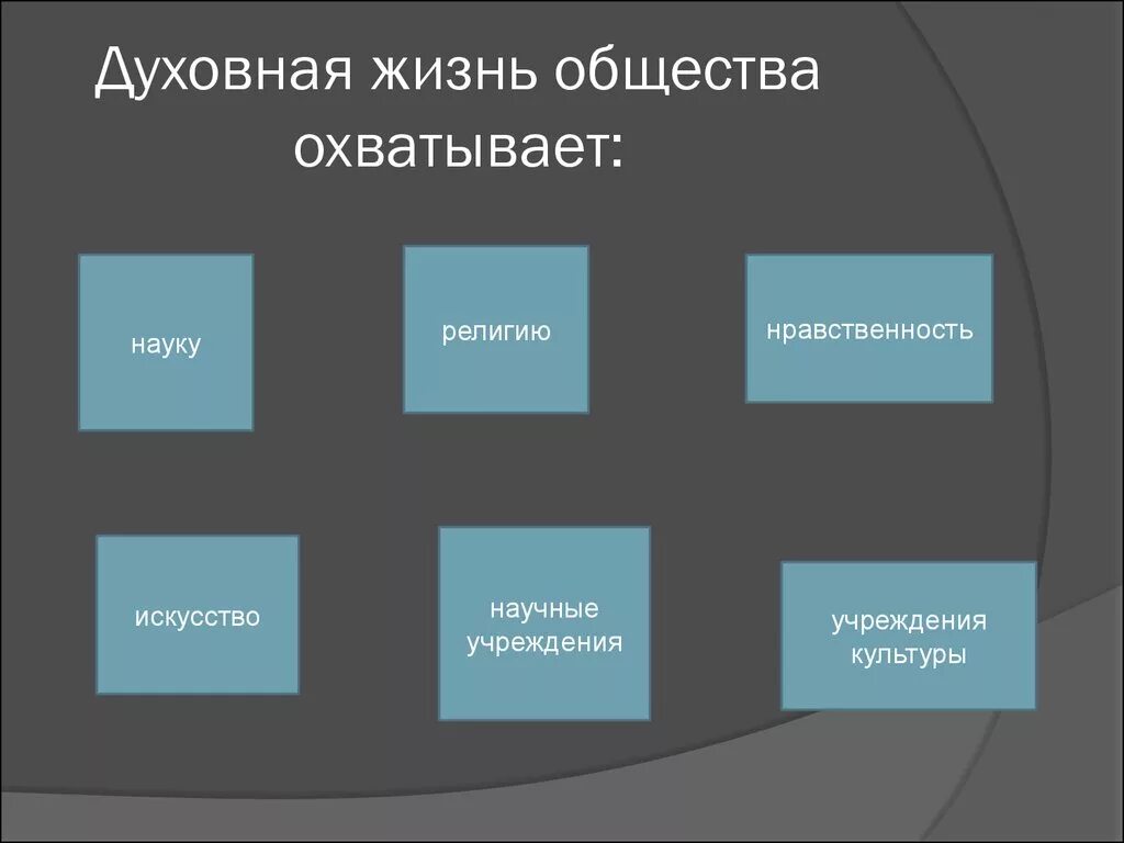 Духовная жизнь компоненты. Духовная жизнь общества. Духовна яжизь общества. Духовная жизнь это в обществознании. Духовная жизнь общества схема.