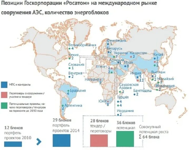 Почему страны не отказываются от атомных электростанций. Атомные станции Росатом за рубежом. Карта строительства АЭС. Карта атомных электростанций Росатом. Карта АЭС Росатома в мире.