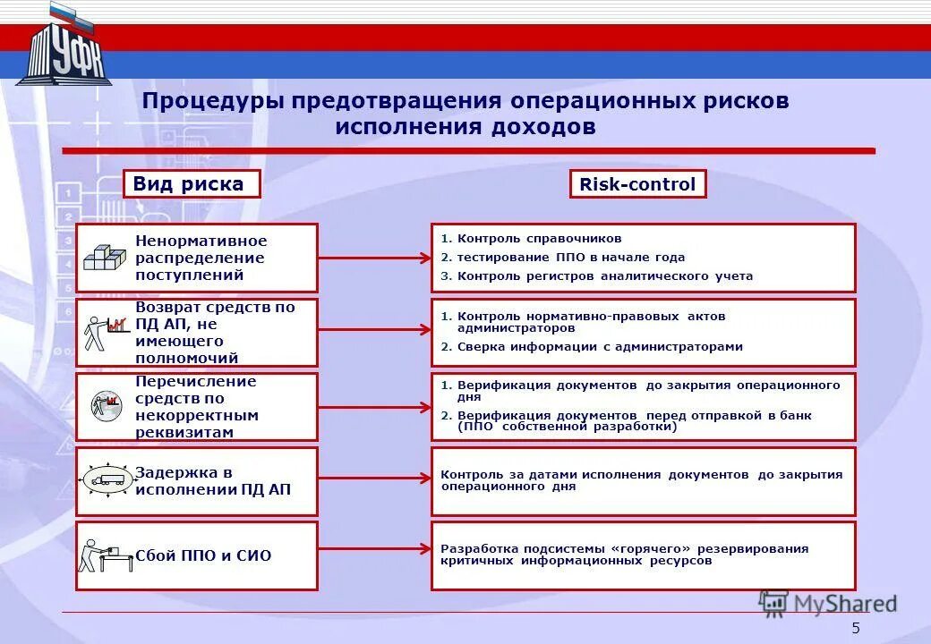 Внутренний контроль федерального казначейства