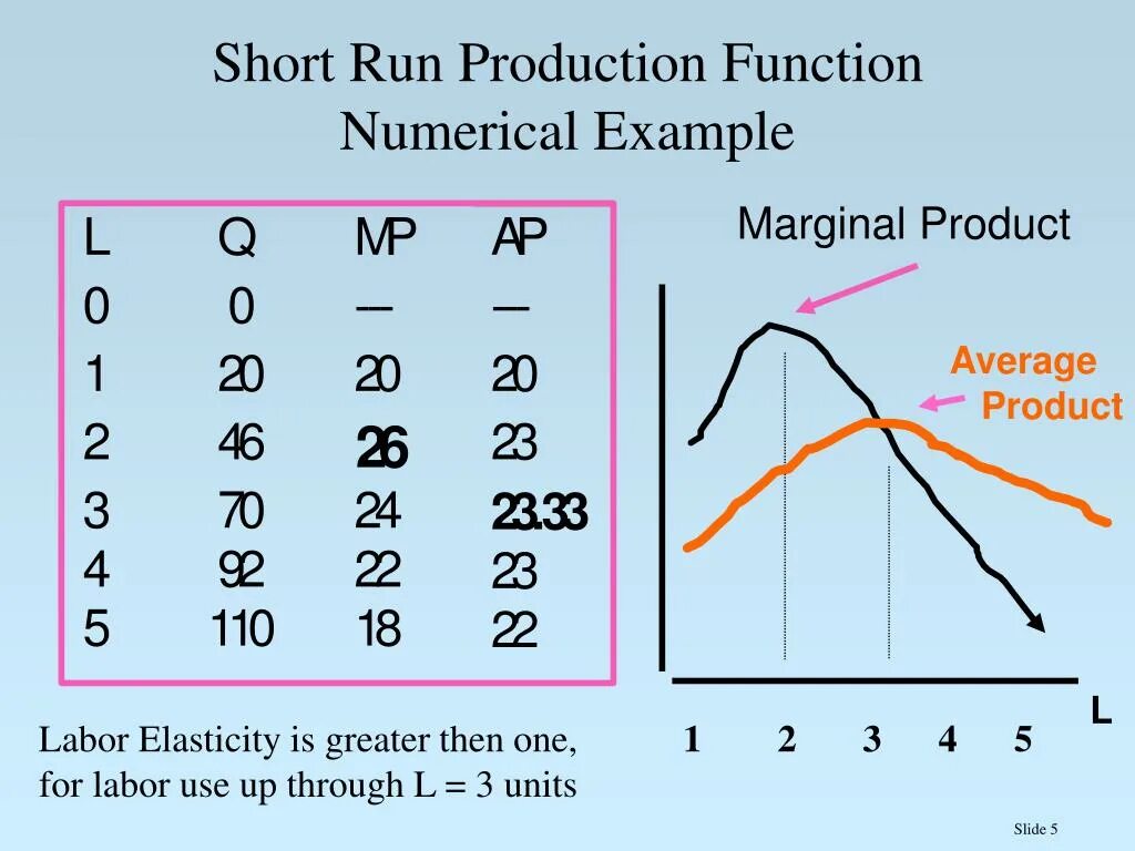 Production function. Production function Formula. График Marginal product average product. Short Run в экономике. Run product