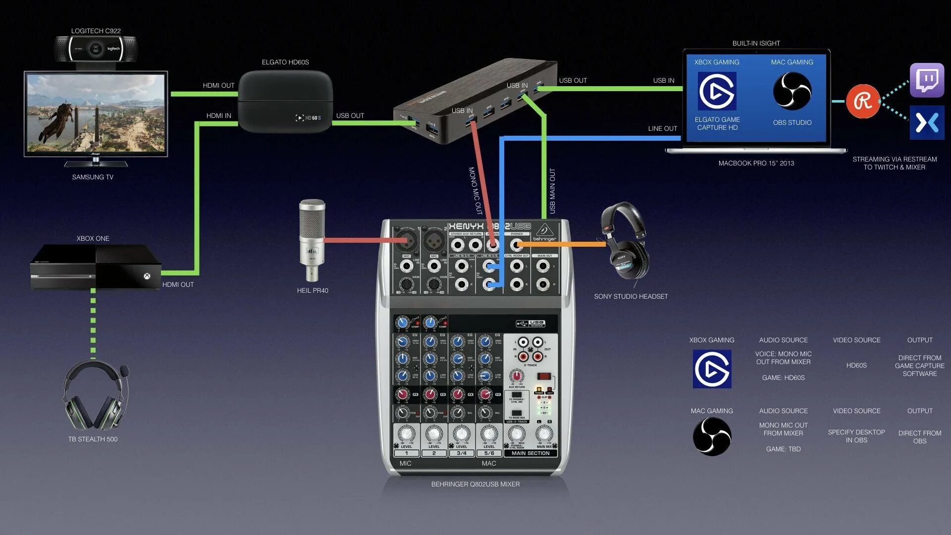 How connect