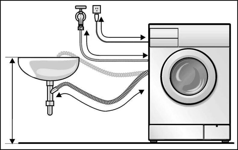 Сколько устанавливают стиральную машину. Схема подсоединения стиральной машины. Схема подключения сливного шланга стиральной машины LG. Схема подключения слива стиральной машины.