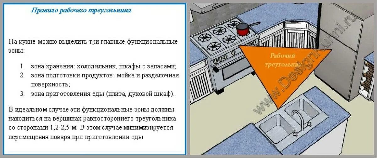 Газовая плита в частном доме требования. Рабочий треугольник на кухне схема. Холодильник мойка плита эргономика. Правило рабочего треугольника на кухне. Эргономика плиты на кухне.