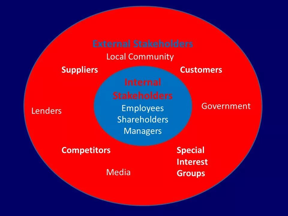 Внутренние стейкхолдеры. External stakeholders. Internal and External stakeholders. Картинки stakeholders. Презентация на тему стейкхолдеры.