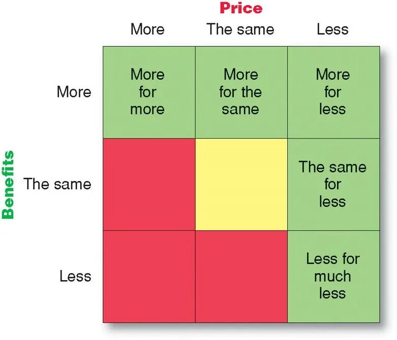 Price positioning. More for less. The same Price. Value position.