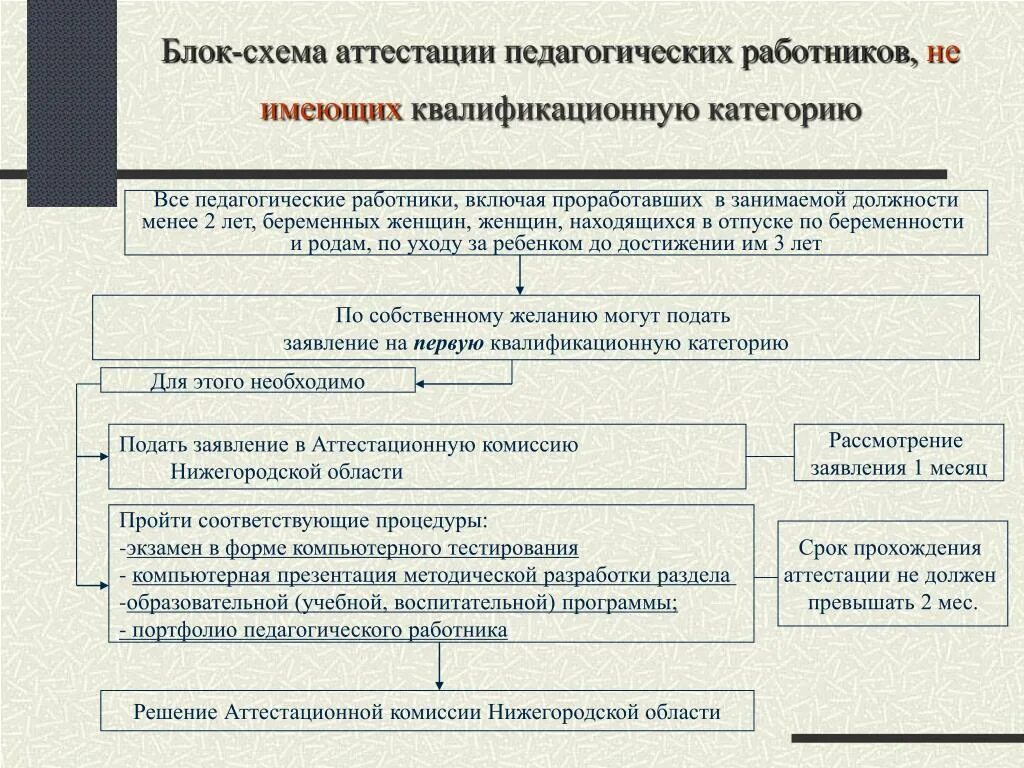 Схема аттестации педагогических работников. Блок схема аттестации. Аттестация педагогических работников презентация. Схема порядок проведения аттестации педагогических работников. Пройти переаттестацию