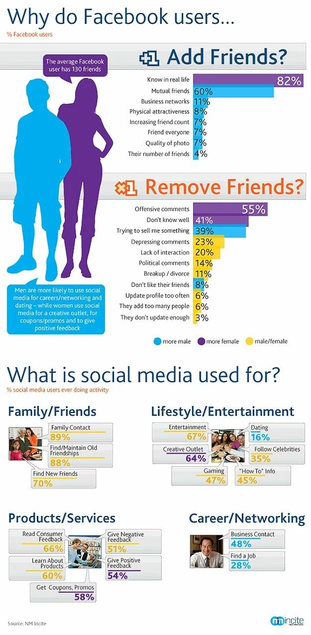 Инфографика Дружба. Social Media Celebrities. New research shows that social networking. Physical attractiveness Creative image. Друг user