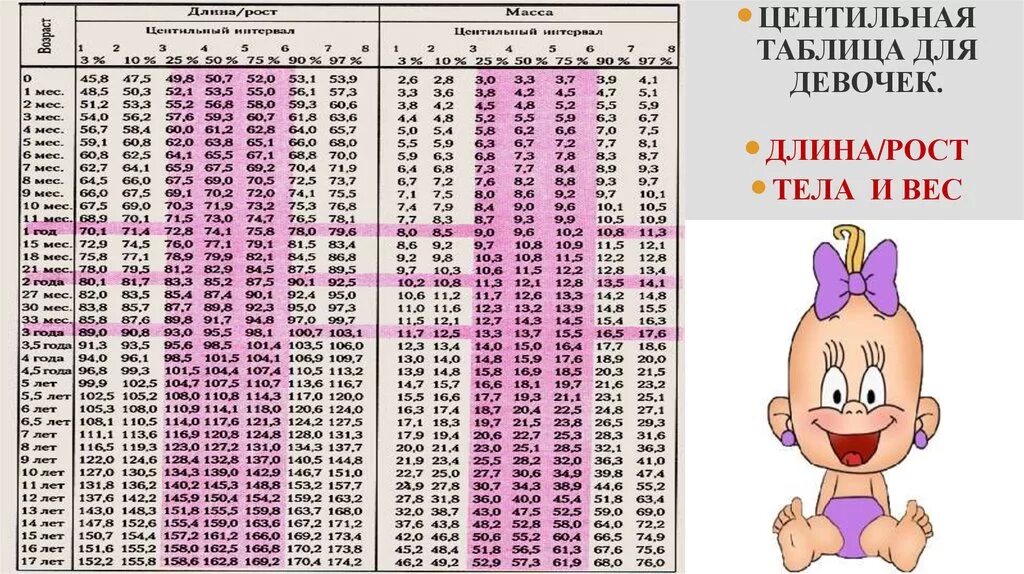 Центильная таблица для мальчиков рост и вес. Центильные таблицы для девочек вес по росту. Центильные таблицы для девочек масса к росту. Центильная таблица для девочек вес.
