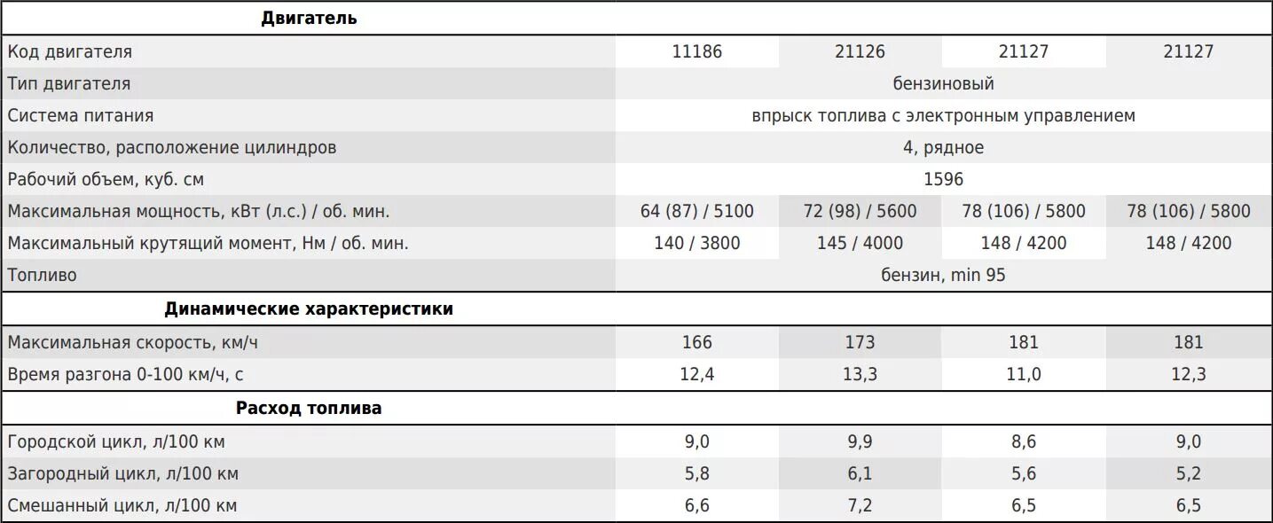 Двигатель ваз 11183 11186. Степень сжатия двс гранта 8 кл. Двигатель ваз 11183 11186. Двигатель ваз 11183 11186. Двигатель ваз гранта 1.