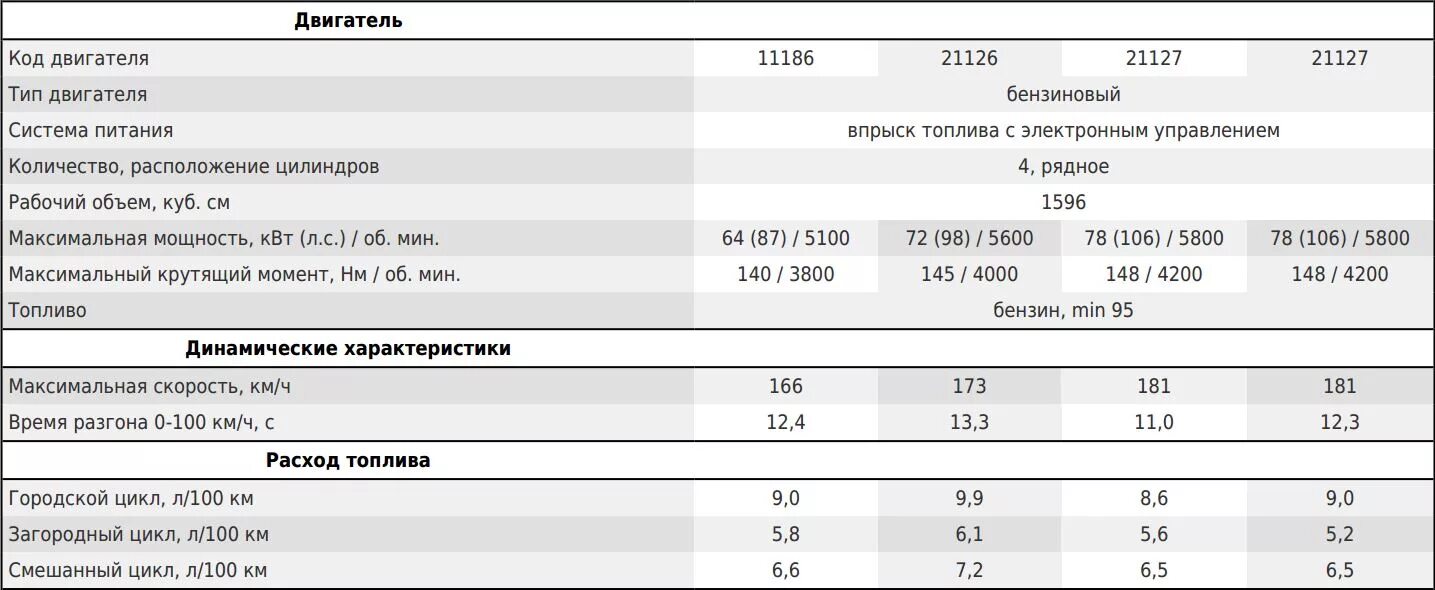 Гранта 16 клапанная сколько масла в двигатель