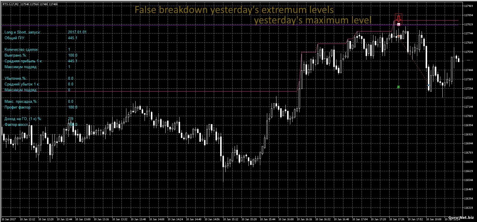 Советник ложный пробой уровня. Советник уровни. Ложный пробой уровня сопротивления. Торговый советник ложный пробой. Пробой частоты