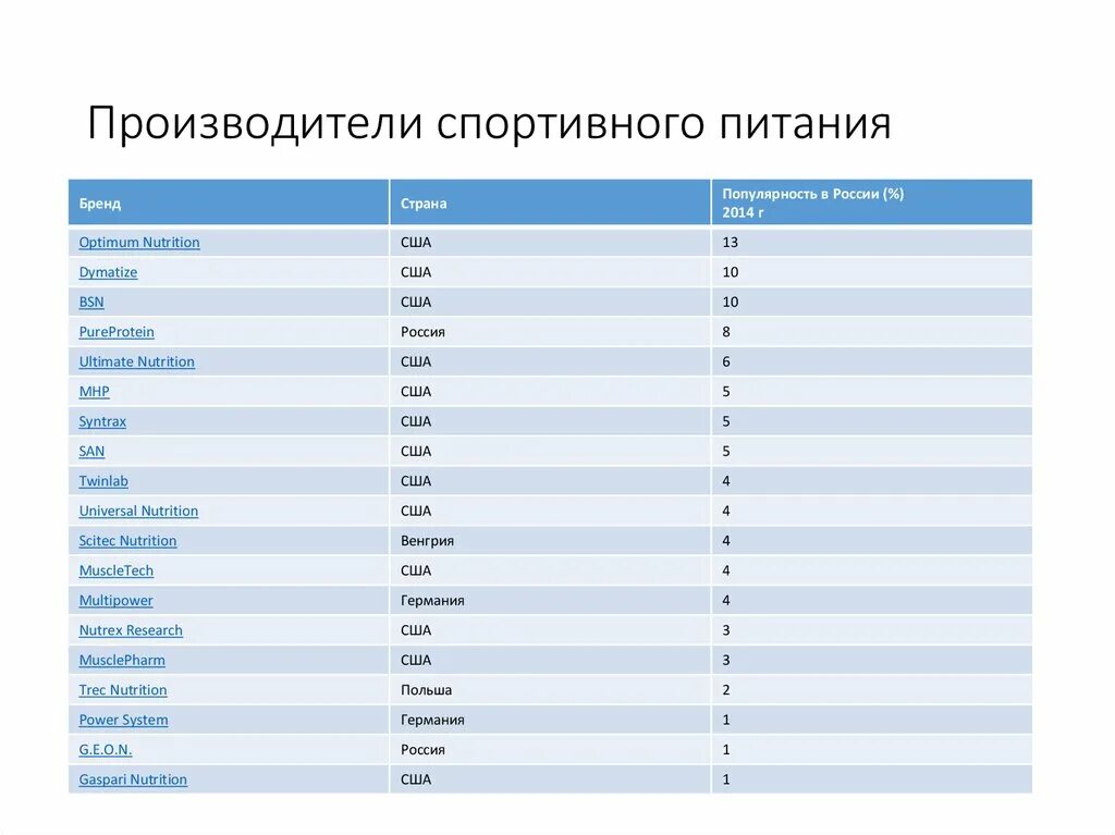 Рейтинг производитель спортивного. Страна производитель спортивной одежды. Спортивное питание статистика. Производители спортивного питания в России рейтинг. Рейтинг производителей спортивного питания.