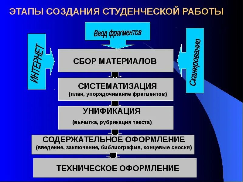 Работа с собранным материалом. Этапы в процессе упорядочивания времени. Оформление и систематизация материалов. Последовательность этапов упорядочивания времени. Этапы разработки времени..