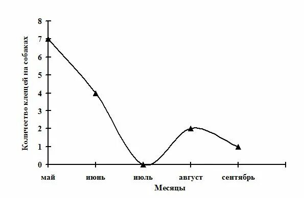 Лечение пироплазмоза у собак схема лечения. Статистика заболевания пироплазмозом собак. Диаграмма пироплазмоза. Пироплазмоз у собаки статистика. Пироплазмоз собак схема.