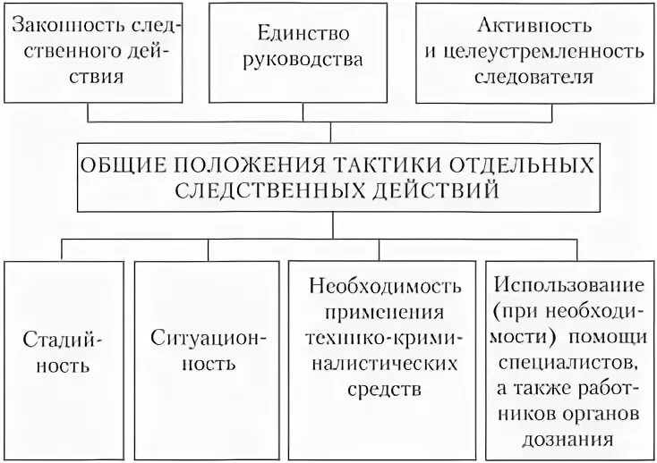 Общие положения тактики