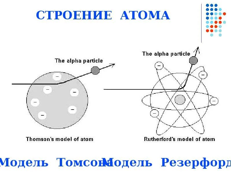 Модели атомов физика 9 класс презентация. Модели атомов физика. Строение атома физика. Атомная физика презентация. Модели строения атома физика 8 класс.