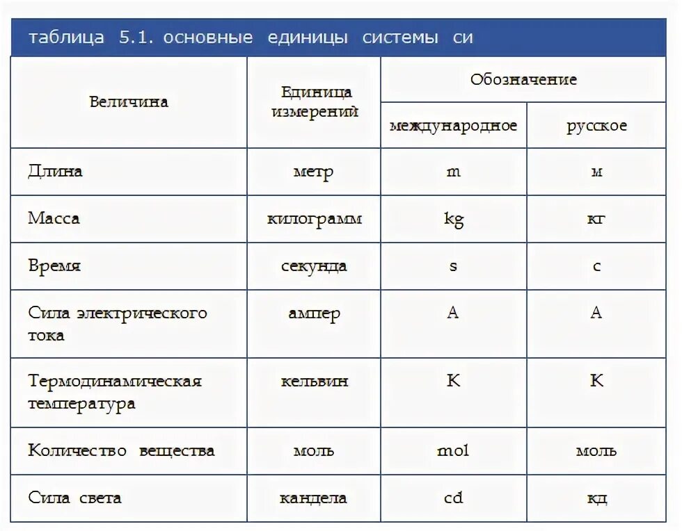 Основные единицы жизни. Система си. Основные единицы международной системы единиц. Международная система единиц си. Важнейшие единицы международной системы си таблица.