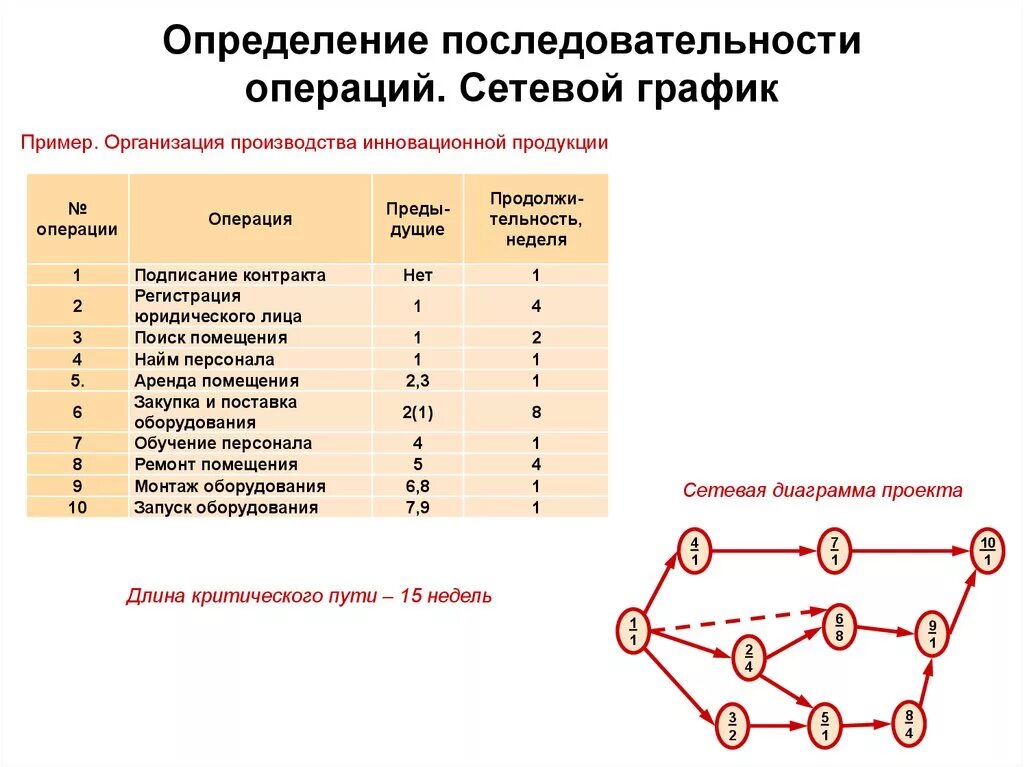 Операции организации анализ. Сетевой график проекта пример. Длительность проекта сетевой график. Сетевой график производства продукции пример. . Узел-событие сетевого Графика.