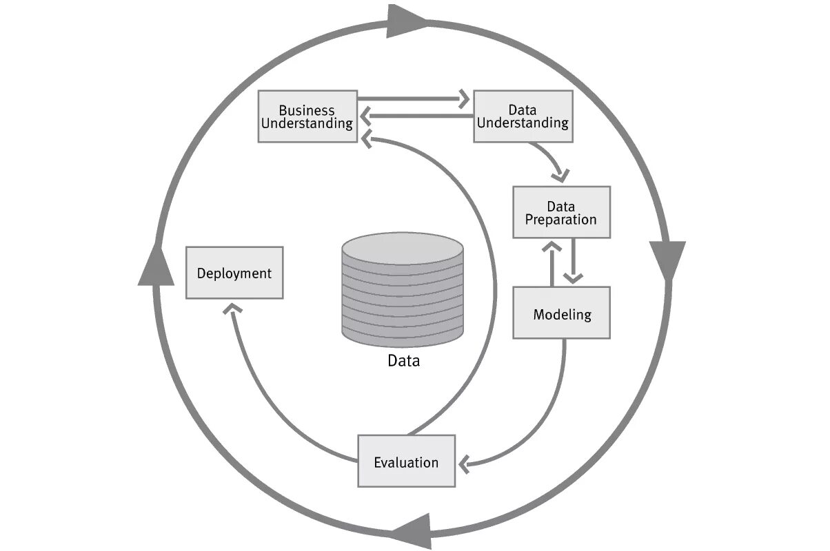 Методология crisp. 6 этапов методологии crisp-dm. этапы data mining. стадии data mining. data mining схема.