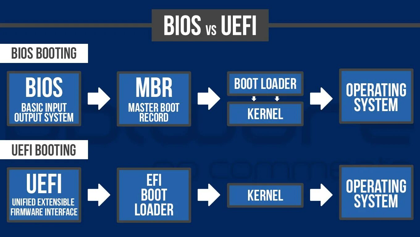 Uefi bios gpt. Uefi bios. bios или uefi. uefi vs bios. uefi bios различия.