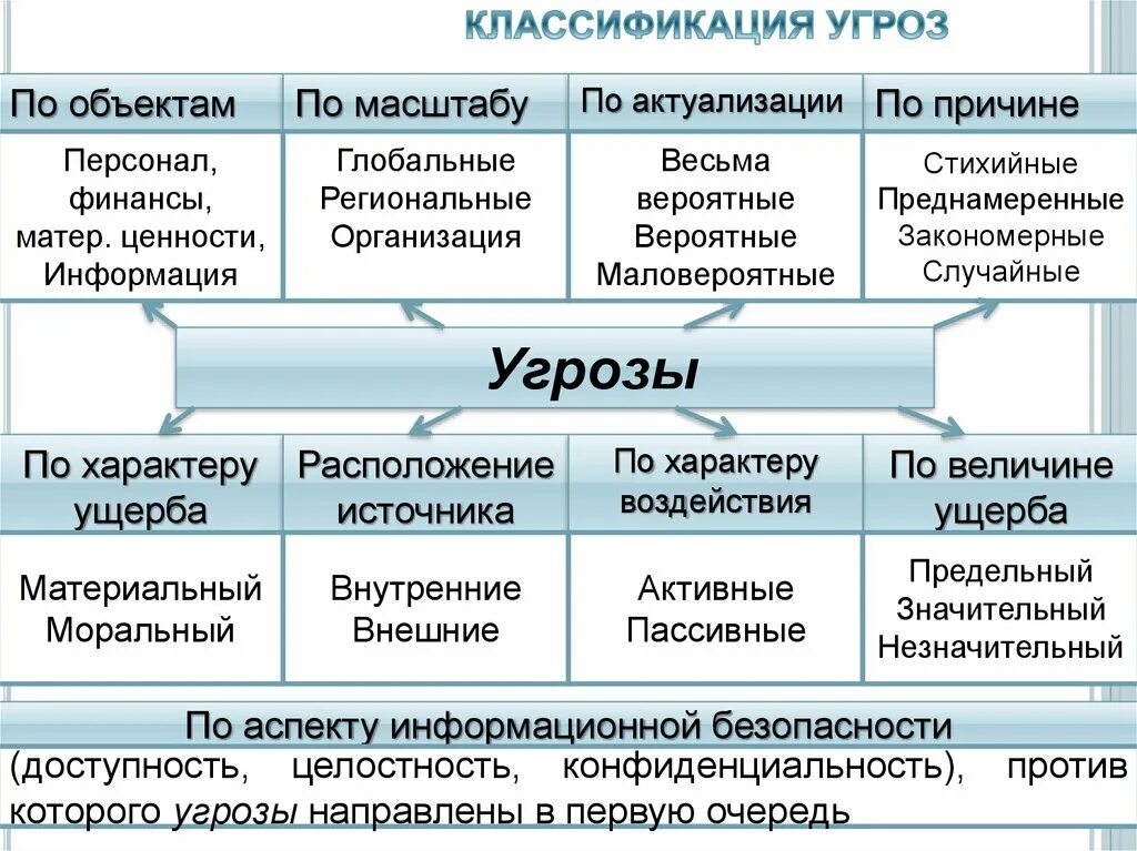 Общая классификация угроз безопасности.. Основная классификация угроз ИБ. Классификация угроз безопасности информационных объектов. Классификация угроз схема. Угрозы информации классификация угроз