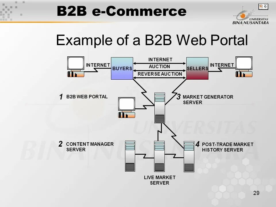 B2 b 5 b2 b 8. B2b архитектура. B2b портал. B2g схема. Структура b2b веб сайта.