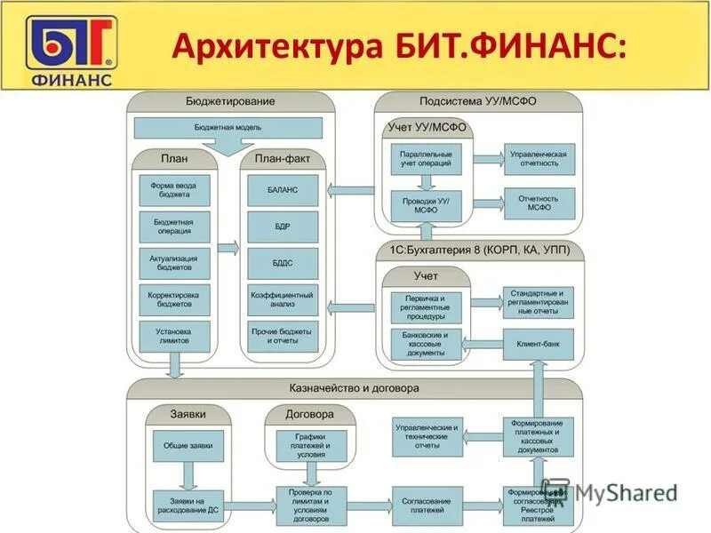 Бюджетирование бит финас. Архитектура системы бюджетирования. Бит финанс бюджетирование. Бит финанс. Бит финанс 1с что это.