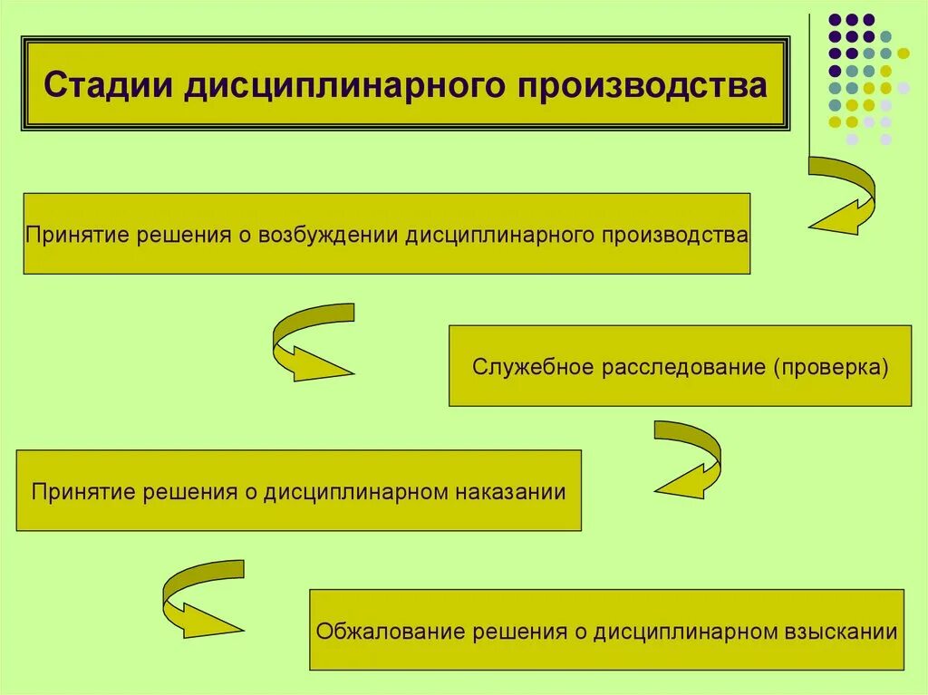 Дисциплинарное производство в отношении. Особенности дисциплинарного производства. Дисциплинарное производство в административном процессе. Стадии дисциплинарного производства в административном процессе. Субъекты дисциплинарного производства.