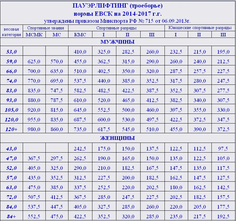 Тяжелая атлетика нормативы мужчин. Нормативы ФПР по классическому пауэрлифтингу 2022. Нормативы МС по пауэрлифтингу мужчины 2022. Пауэрлифтинг КМС нормативы. Нормативы по пауэрлифтингу без экипировки женщины IPF.