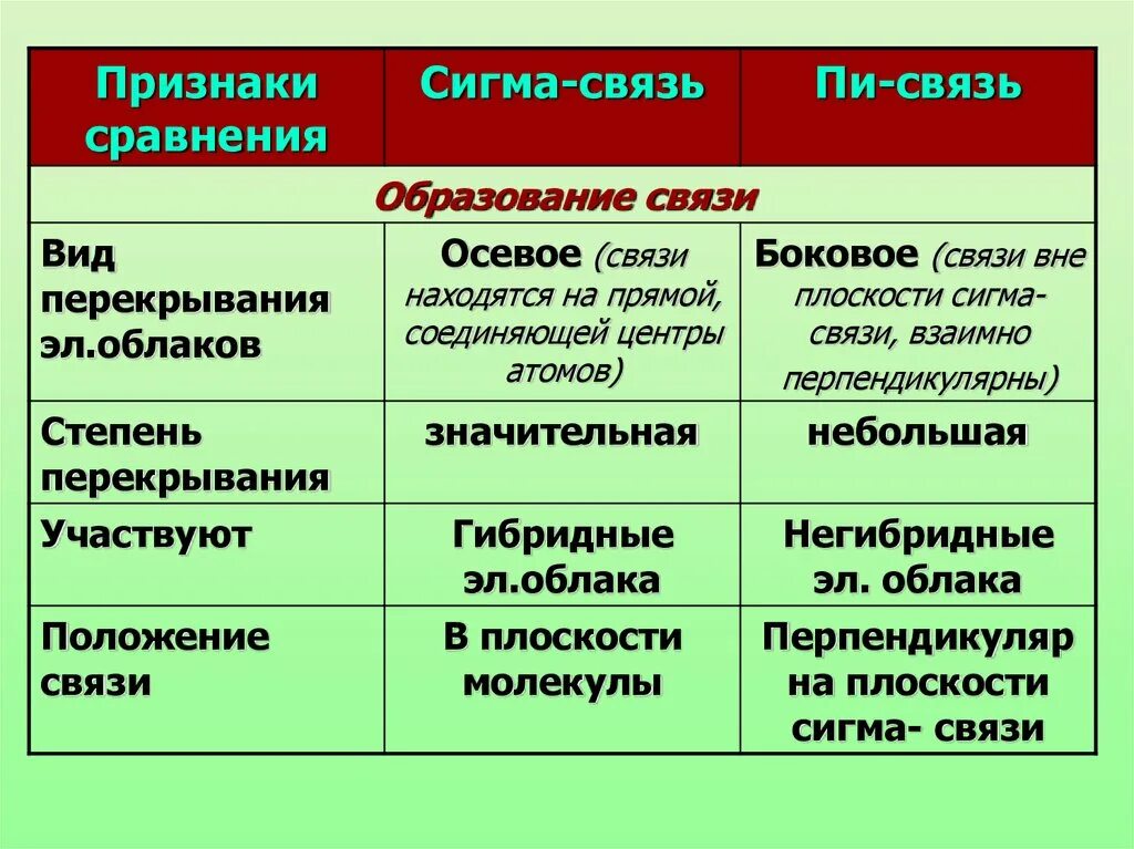 Характер сигмы. Сравнительная характеристика Сигма и пи связей. Сигма связь. Типы связей в химии Сигма и пи. Сигма связь и пи связь.