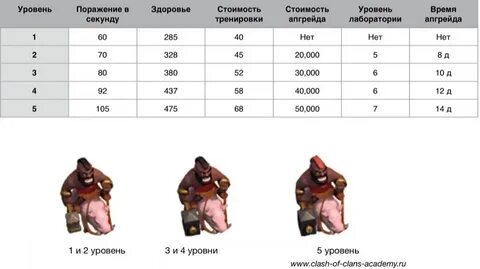 Clash of clans максимальный уровень