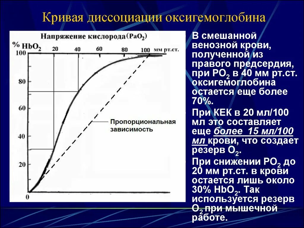 Увеличение кислорода в крови. Кривая диссоциации оксигемоглобина, ее характеристика.. Кривая диссоциации о2 гемоглобином. 5. Кривые диссоциации оксигемоглобин. Сдвиг диссоциации оксигемоглобина вправо.