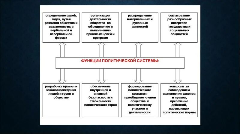 Политическая система. Структура политической системы. Структура и функции политической системы. Институциональная подсистема политической системы ЕГЭ. Каковы элементы политической системы общества