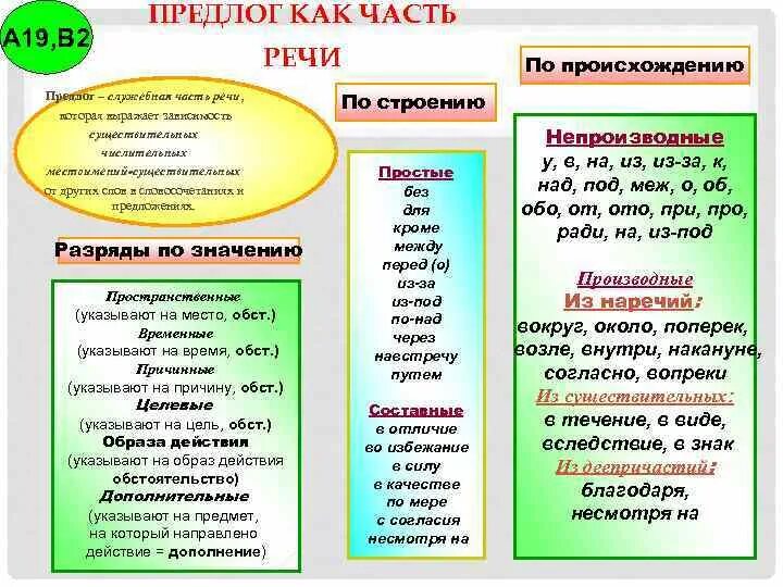 В продолжение на основе какой части речи. Предлог это часть речи. Предлог это служебная часть речи. Служебные части речи таблица. Простые сложные и составные предлоги.