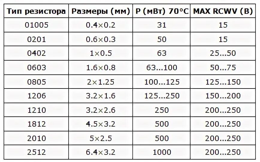 Размер сопротивления. Резистор 0603 мощность. мощность чип резистора по размеру. размеры смд резисторов. размеры smd резисторов таблица.