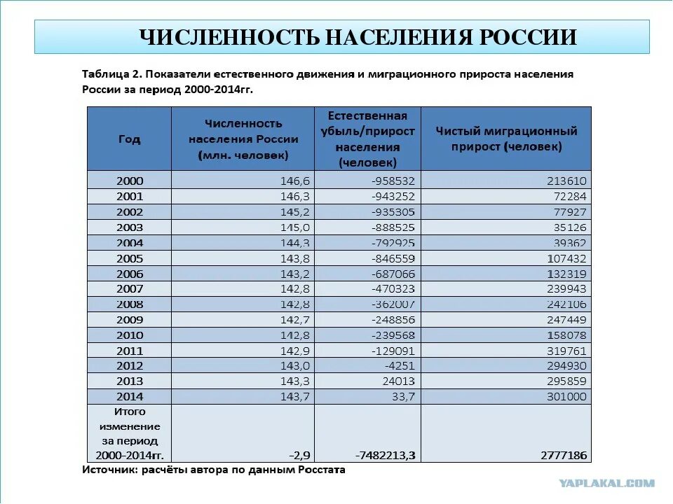 В россии общее количество