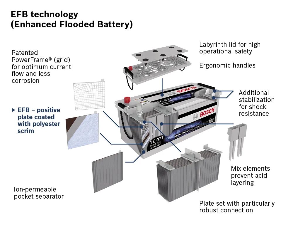 свинцовая пластина акб. аккумулятор свинцово-кислотный пластины. технология аккумуляторной батареи. акб moll efb. Efb технология аккумуляторы.