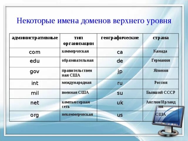 Проанализируйте следующие доменные имена school. Имя домена верхнего уровня. Административные имена доменов верхнего уровня. Административный домен верхнего уровня. Административные домены.