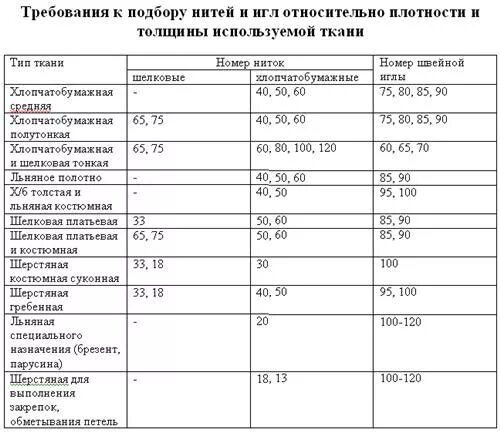Соответствие номера иглы для швейной машинки и ткани таблица. Размер швейных ниток. Размер швейных ниток. Таблица толщины швейных ниток. Номера игл для швейных машин таблица.
