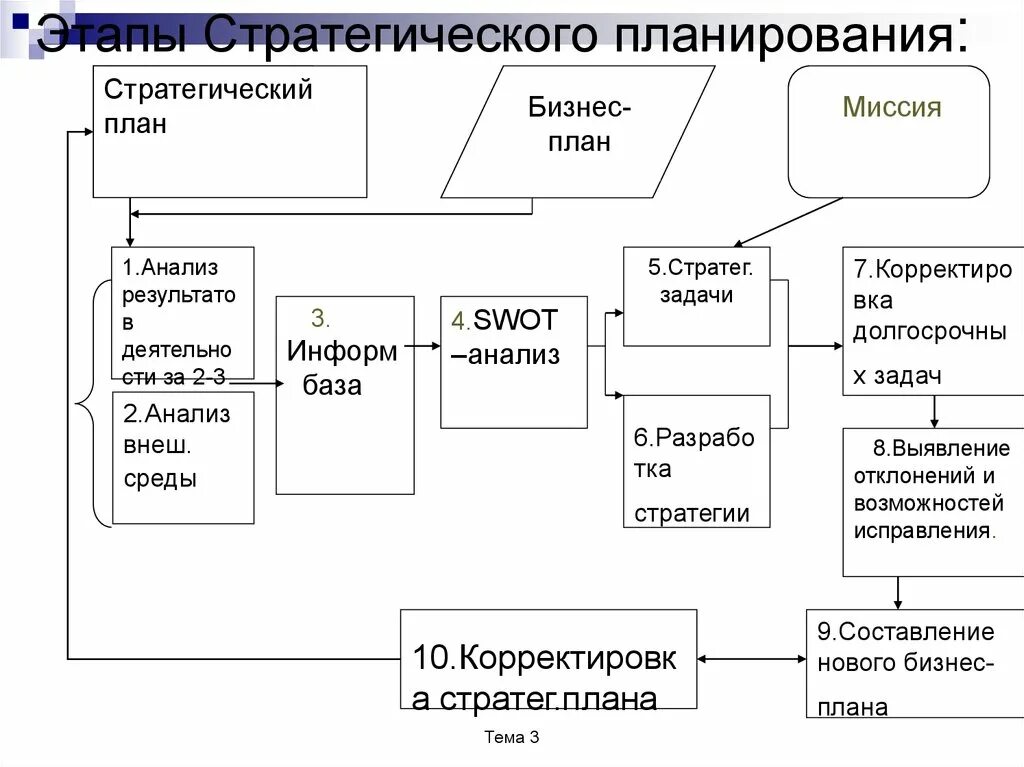 Этапы стратегических решений. Этапы развития стратегического планирования. Этапы стратегического планирования в менеджменте схема. Последовательность этапов процесса стратегического планирования. Этапы (стадии) стратегического плана.