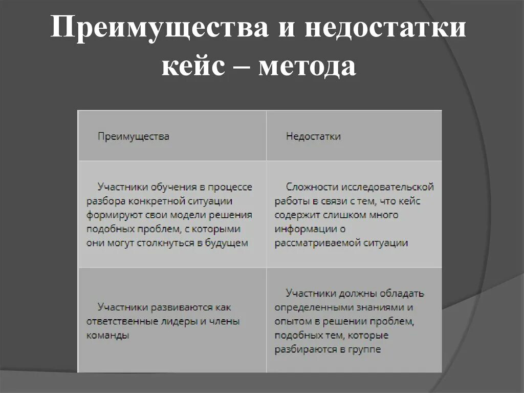 Недостатки тест методов. Достоинства и недостатки кейс метода. Преимущества кейс метода. Недостатки кейс метода. Кейс технология достоинства и недостатки.