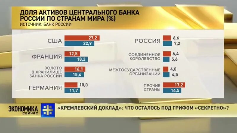 Хранит золотовалютные резервы страны какой банк. Где хранятся резервы Центробанка. Где Активы ЦБ РФ хранятся. Центробанк РФ золотовалютные резервы. Где ЦБ хранит резервы.