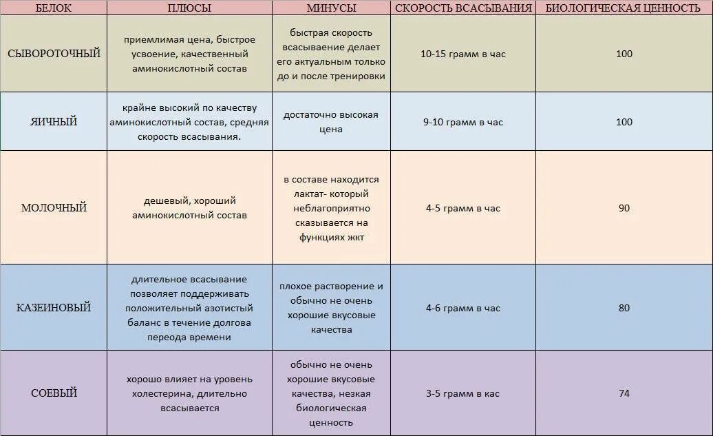 Отличие сывороточного протеина. Скорость усвоения протеина таблица. Виды протеина. Виды сывороточного протеина. Виды белка протеин.